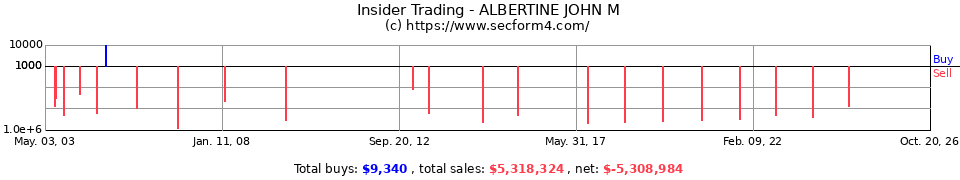 Insider Trading Transactions for Albertine John M