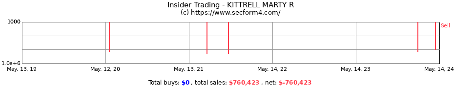 Insider Trading Transactions for KITTRELL MARTY R