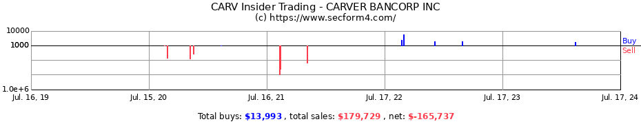 Insider Trading Transactions for CARVER BANCORP INC