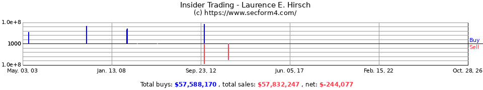Insider Trading Transactions for Hirsch Laurence E