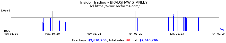 Insider Trading Transactions for BRADSHAW STANLEY J