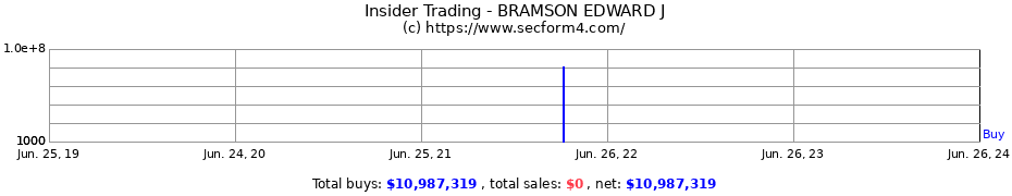 Insider Trading Transactions for BRAMSON EDWARD J