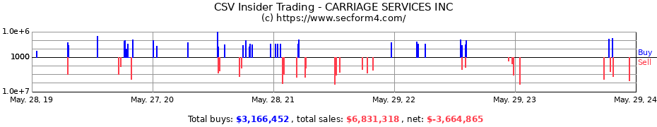 Insider Trading Transactions for CARRIAGE SERVICES INC
