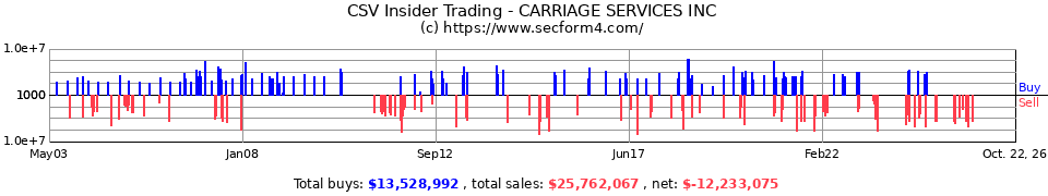 CSV Insider Trading Transactions for Carriage Services Inc.