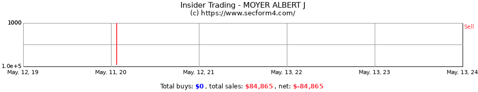 Insider Trading Transactions for MOYER ALBERT J