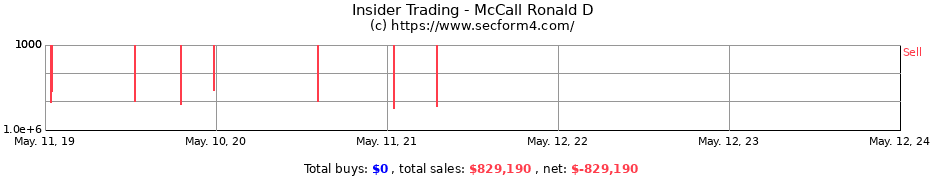 Insider Trading Transactions for McCall Ronald D