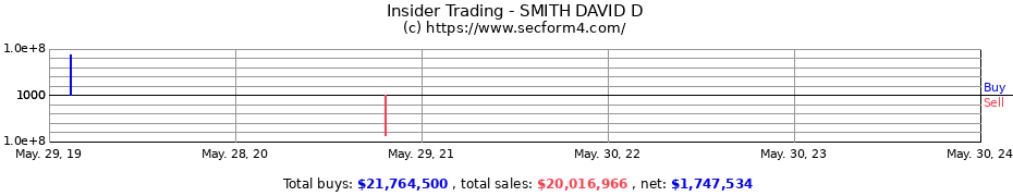 Insider Trading Transactions for SMITH DAVID D