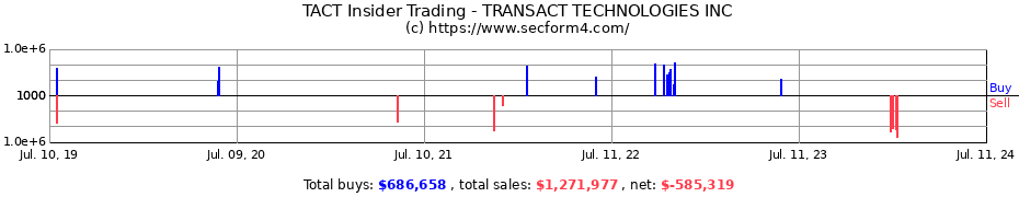 Insider Trading Transactions for TRANSACT TECHNOLOGIES INC