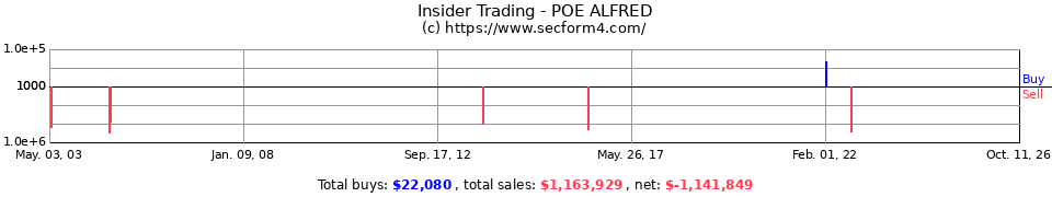 Insider Trading Transactions for Poe Alfred