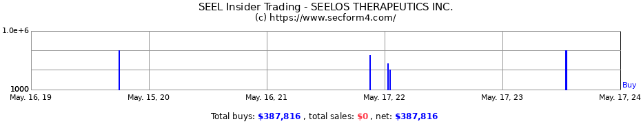 Insider Trading Transactions for SEELOS THERAPEUTICS INC.
