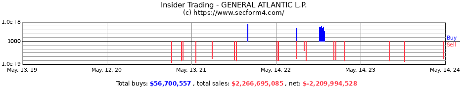 Insider Trading Transactions for GENERAL ATLANTIC L.P.
