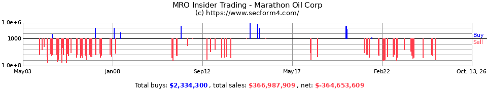 MRO Insider Trading Transactions for Marathon Oil Corporation