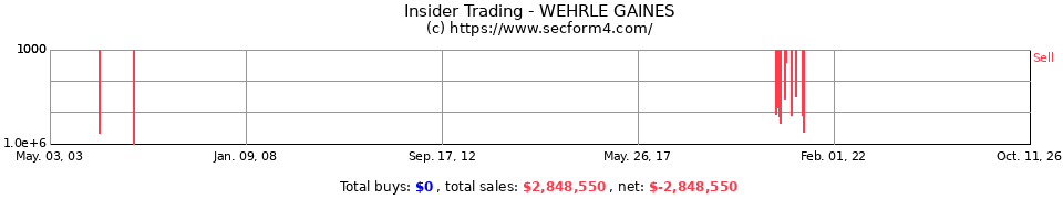 Insider Trading Transactions for Wehrle Gaines