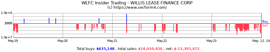 Insider Trading Transactions for WILLIS LEASE FINANCE CORP