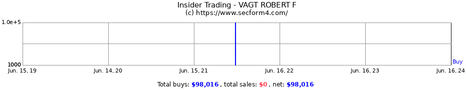 Insider Trading Transactions for VAGT ROBERT F