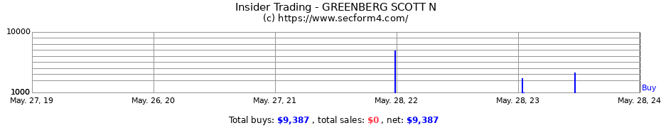 Insider Trading Transactions for GREENBERG SCOTT N