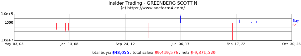 Insider Trading Transactions for Greenberg Scott N