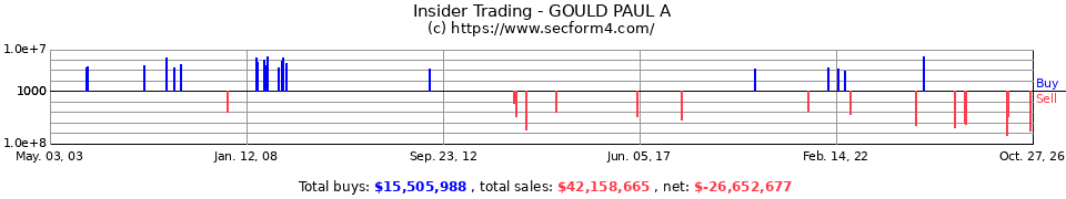 Insider Trading Transactions for Gould Paul A
