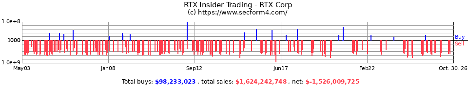UTX Insider Trading Transactions for United Technologies Corp.
