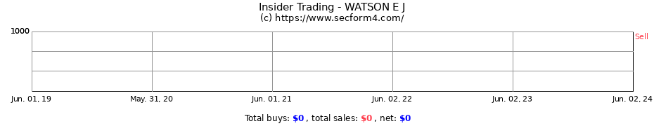 Insider Trading Transactions for WATSON E J