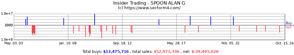 Insider Trading Transactions for Spoon Alan G