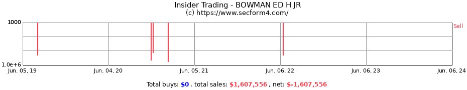Insider Trading Transactions for BOWMAN ED H JR
