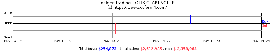 Insider Trading Transactions for OTIS CLARENCE JR