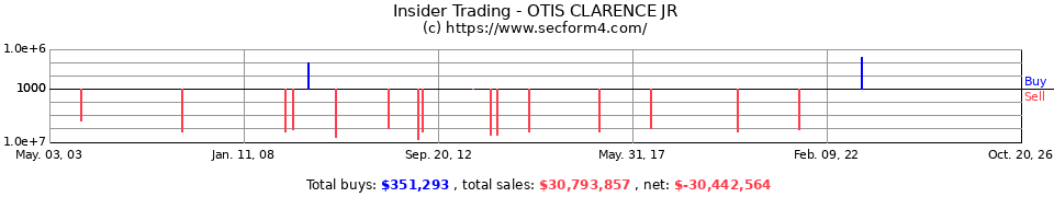 Insider Trading Transactions for Otis Clarence Jr
