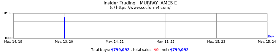 Insider Trading Transactions for MURRAY JAMES E