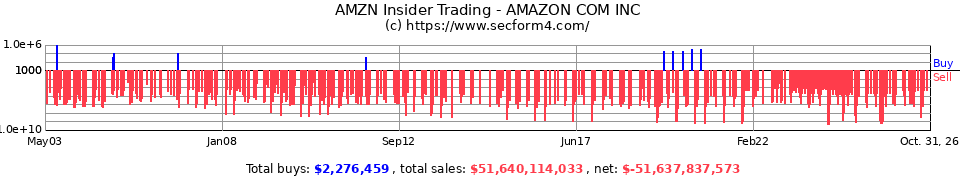 AMZN Insider Trading Transactions for Amazon.com Inc.
