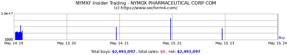 Insider Trading Transactions for NYMOX PHARMACEUTICAL CORP