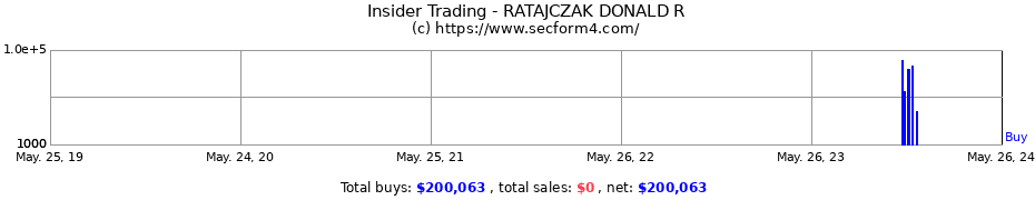 Insider Trading Transactions for RATAJCZAK DONALD R