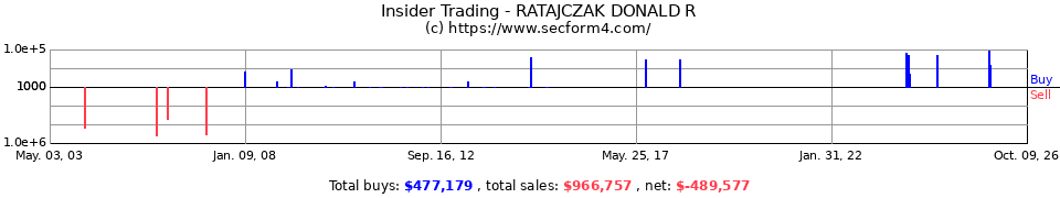 Insider Trading Transactions for Ratajczak Donald R