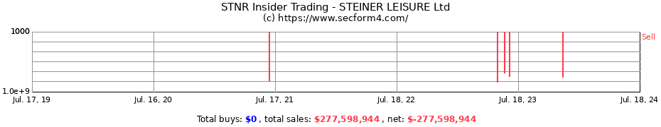 Insider Trading Transactions for STEINER LEISURE Ltd