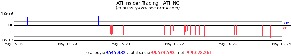 Insider Trading Transactions for ATI INC