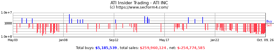 ATI Insider Trading Transactions for Allegheny Technologies Inc.