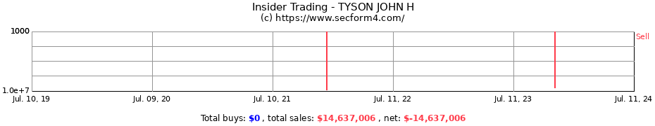 Insider Trading Transactions for TYSON JOHN H