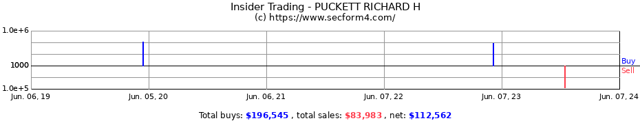 Insider Trading Transactions for PUCKETT RICHARD H