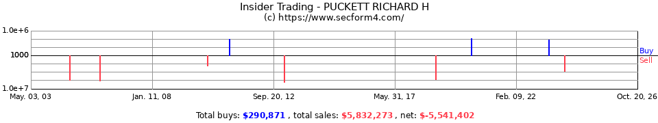 Insider Trading Transactions for Puckett Richard H
