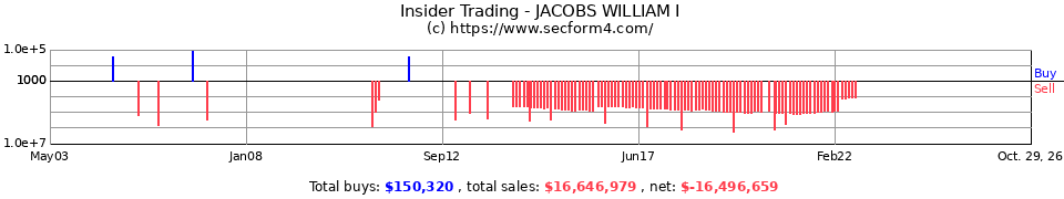 Insider Trading Transactions for Jacobs William I