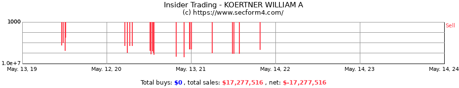 Insider Trading Transactions for KOERTNER WILLIAM A