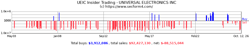 UEIC Insider Trading Transactions for Universal Electronics Inc.