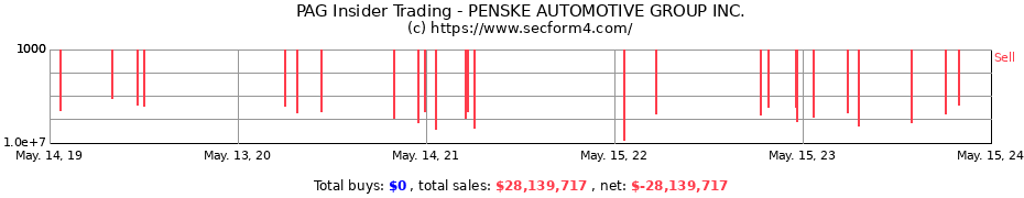 Insider Trading Transactions for PENSKE AUTOMOTIVE GROUP INC.