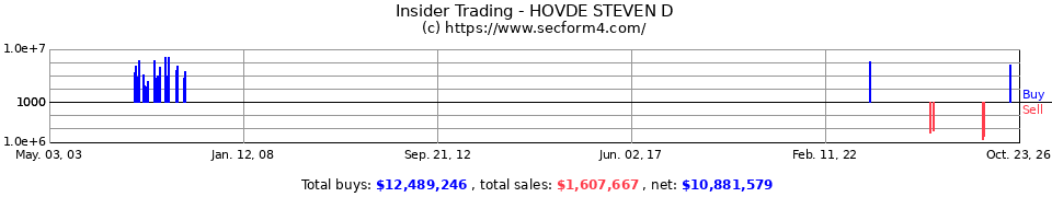 Insider Trading Transactions for Hovde Steven D