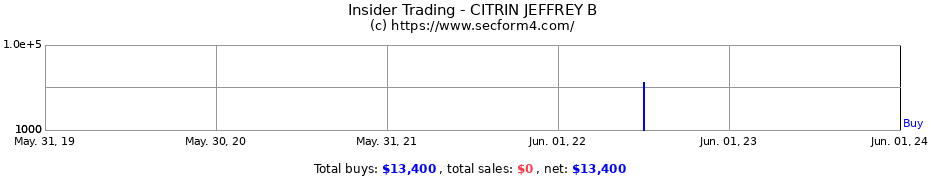 Insider Trading Transactions for CITRIN JEFFREY B