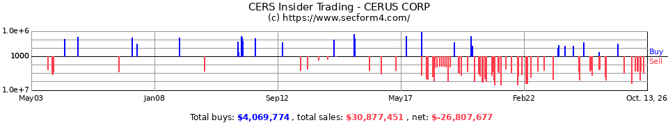 CERS Insider Trading Transactions for Cerus Corporation