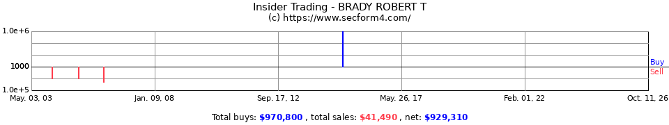 Insider Trading Transactions for Brady Robert T