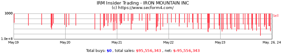 Insider Trading Transactions for IRON MOUNTAIN INC