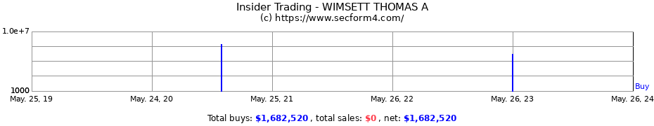 Insider Trading Transactions for WIMSETT THOMAS A