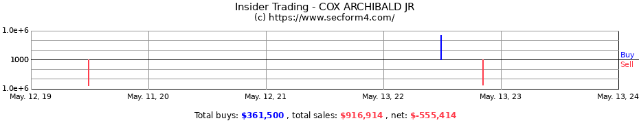 Insider Trading Transactions for COX ARCHIBALD JR